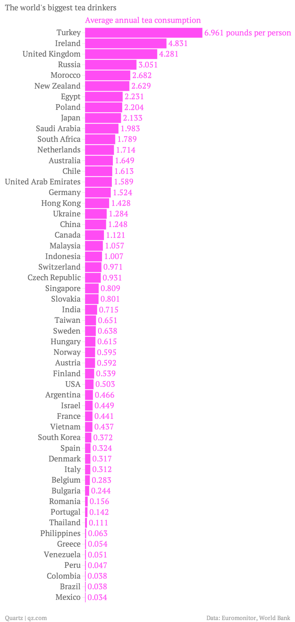 the-world-s-biggest-tea-drinkers-average-annual-tea-consumption_chartbuilder